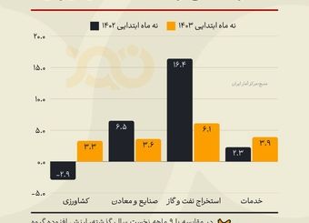 رشد اقتصادی ایران در ۹ ماهه ۱۴۰۳