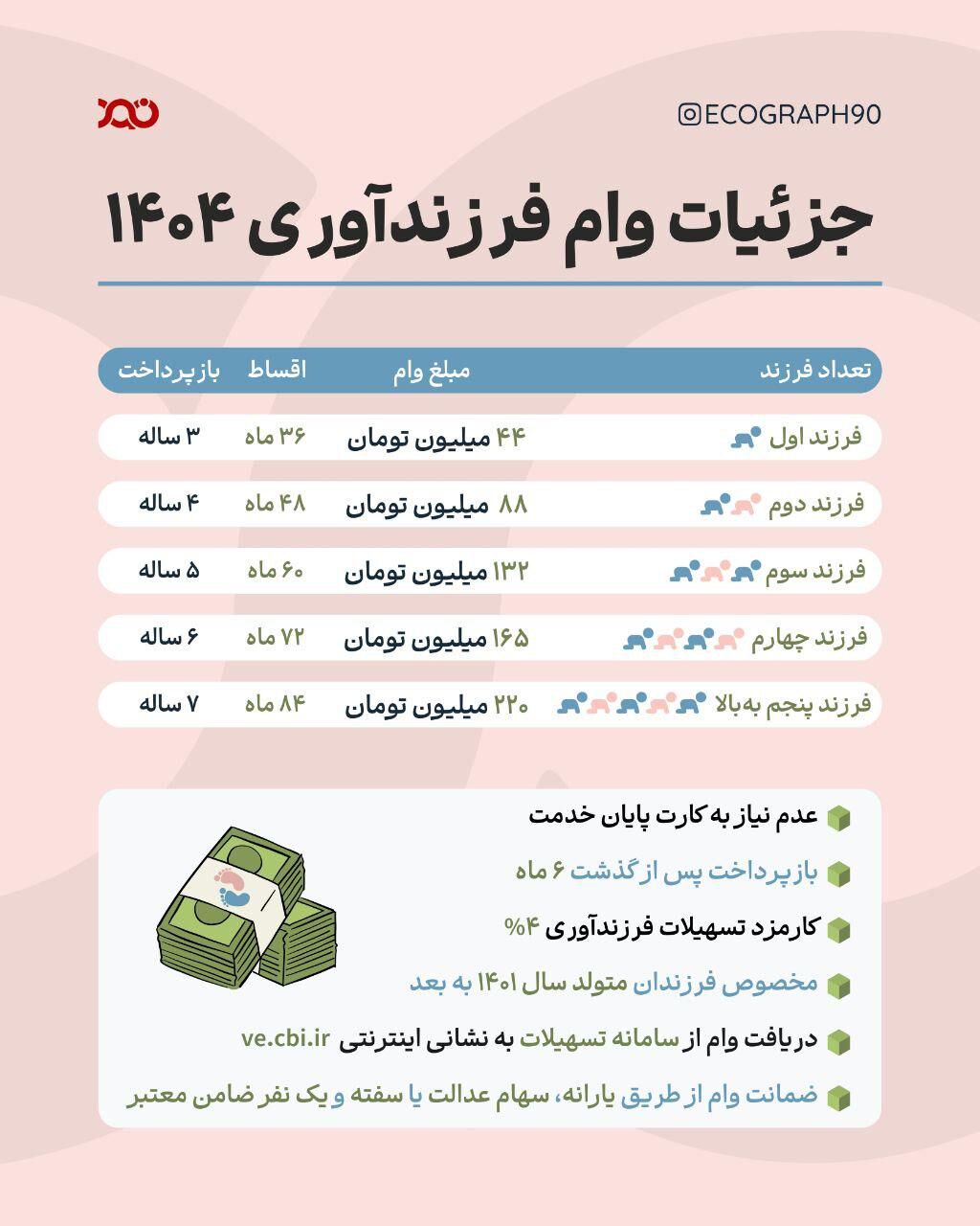 آموزش کامل دریافت وام فرزندآوری