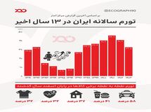 مرور تورم سالانه ایران در سیزده سال اخیر