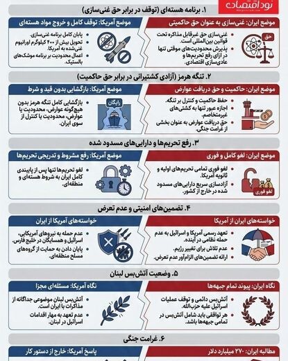 نقاط اصلی اختلاف در مذاکرات ایران و آمریکا
