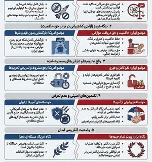 نقاط اصلی اختلاف در مذاکرات ایران و آمریکا