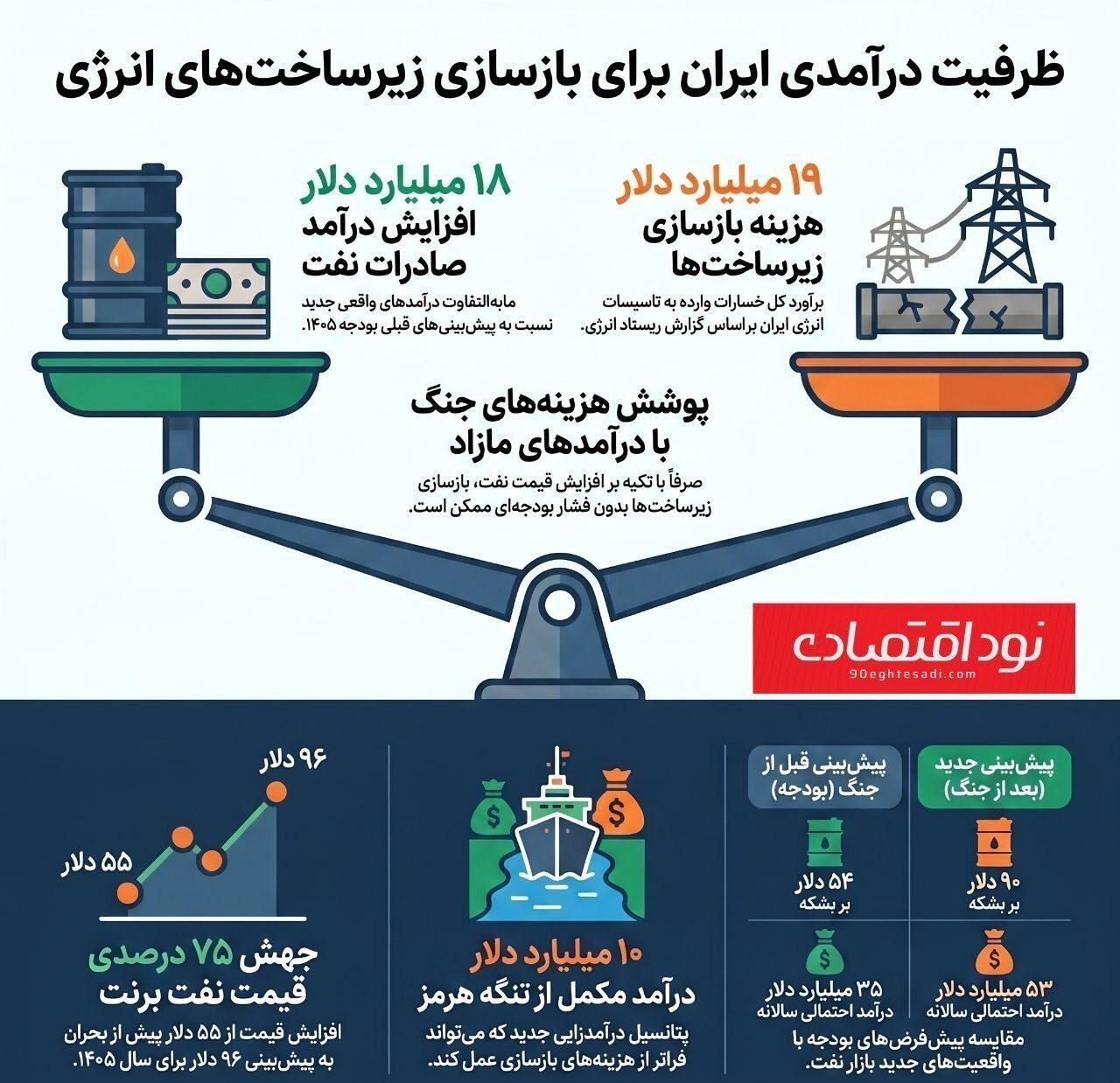 بازسازی زیرساخت‌ها از محل افزایش درآمد نفتی