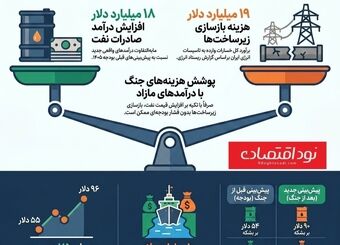 بازسازی زیرساخت‌ها از محل افزایش درآمد نفتی