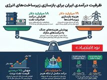 بازسازی زیرساخت‌ها از محل افزایش درآمد نفتی