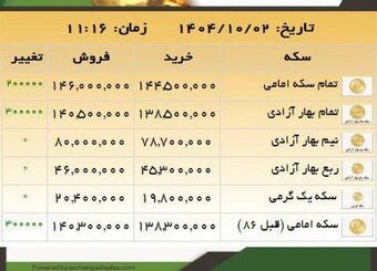 سکه امامی به ۱۴۶ میلیون تومان رسید