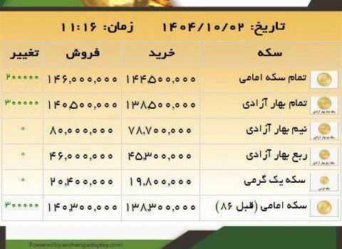 سکه امامی به ۱۴۶ میلیون تومان رسید