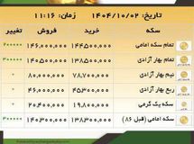 سکه امامی به ۱۴۶ میلیون تومان رسید