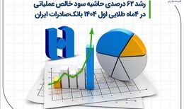 رشد ۶۲ درصدی حاشیه سود خالص عملیاتی در 4 ماه طلایی اول ۱۴۰۴ بانک صادرات ایران