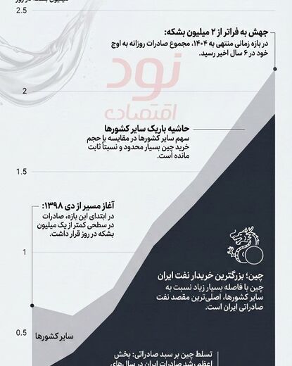 چین؛ غول خریدار نفت ایران در سایه تحریم‌ها!