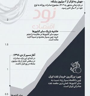 چین؛ غول خریدار نفت ایران در سایه تحریم‌ها!