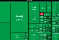 رشد 10 هزار واحدی شاخص بورس/ هم‌وزن منفی ماند
