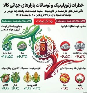 فشارهای سنگین بر بازار کالاها: جنگ ایران و نگرانی‌های تورمی جهانی