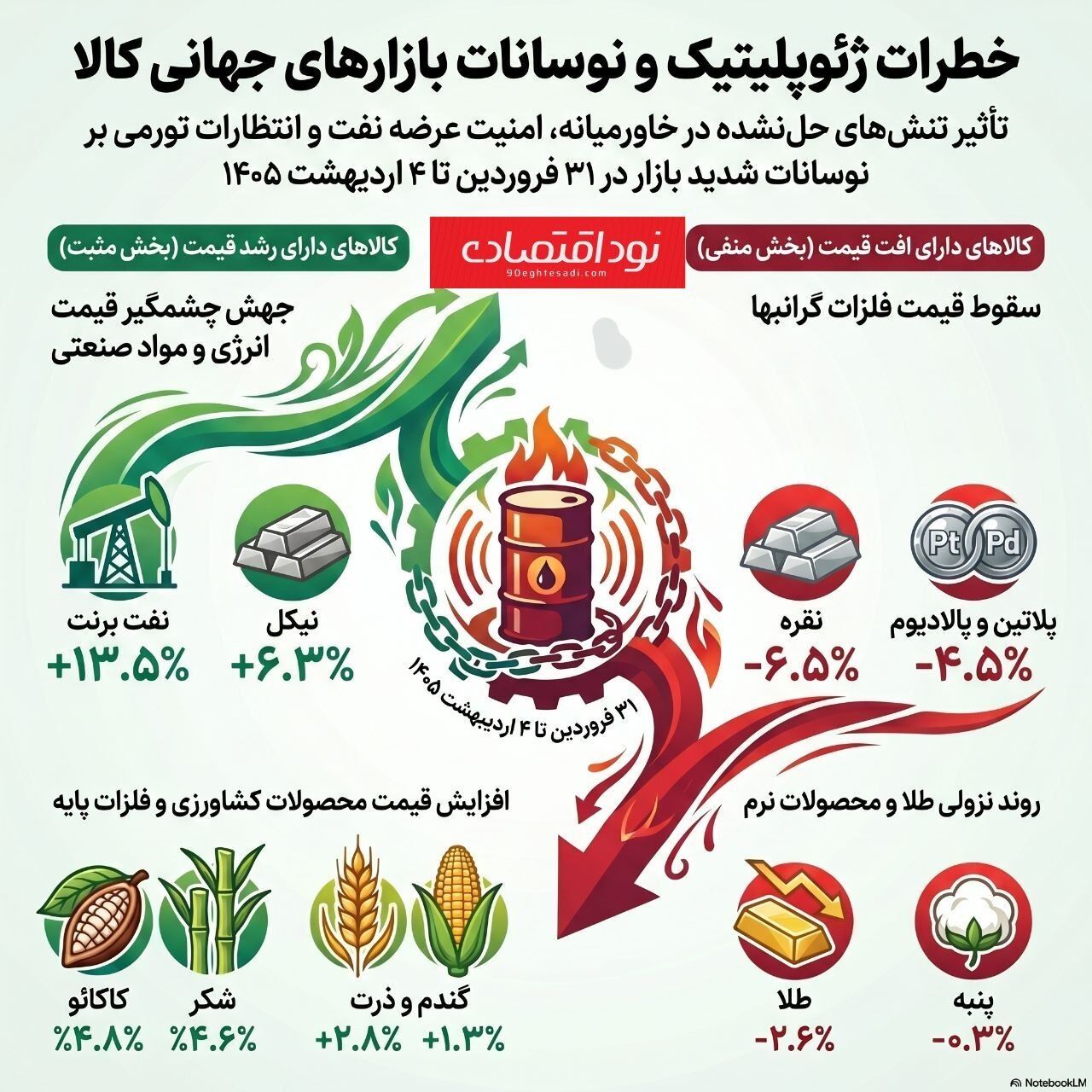 فشارهای سنگین بر بازار کالاها: جنگ ایران و نگرانی‌های تورمی جهانی