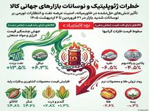 فشارهای سنگین بر بازار کالاها: جنگ ایران و نگرانی‌های تورمی جهانی