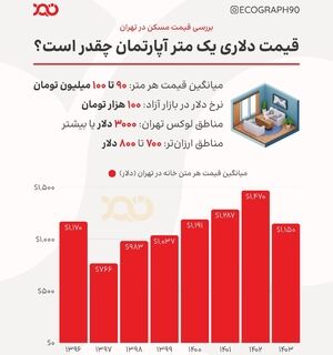 قیمت مسکن تابعی از نرخ دلار؟