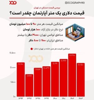قیمت مسکن تابعی از نرخ دلار؟