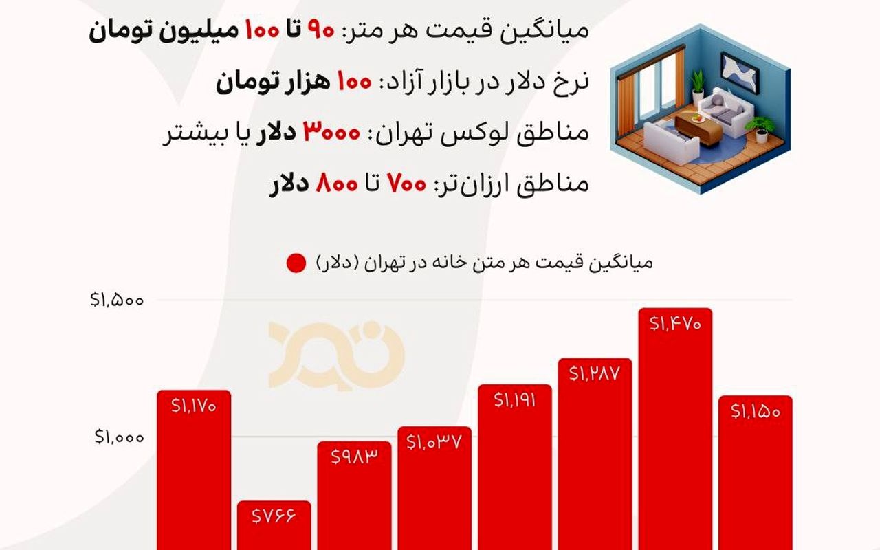 قیمت مسکن تابعی از نرخ دلار؟