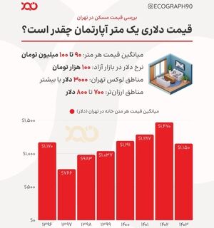 قیمت مسکن تابعی از نرخ دلار؟