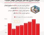 قیمت مسکن تابعی از نرخ دلار؟
