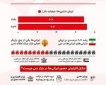 ۷ میلیارد دلار سرمایه ایرانی‌ها در دبی؛ رقابت با هند، بریتانیا و عربستان