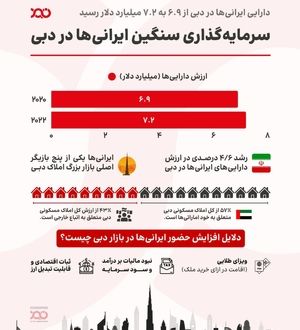 ۷ میلیارد دلار سرمایه ایرانی‌ها در دبی؛ رقابت با هند، بریتانیا و عربستان