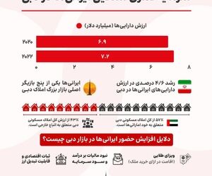 ۷ میلیارد دلار سرمایه ایرانی‌ها در دبی؛ رقابت با هند، بریتانیا و عربستان