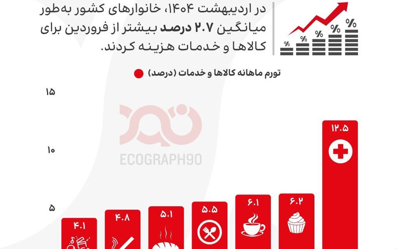 کالا و خدمات چقدر گران‌تر شدند؟