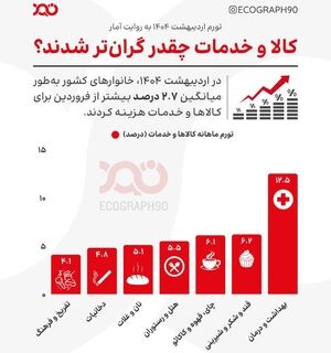 کالا و خدمات چقدر گران‌تر شدند؟