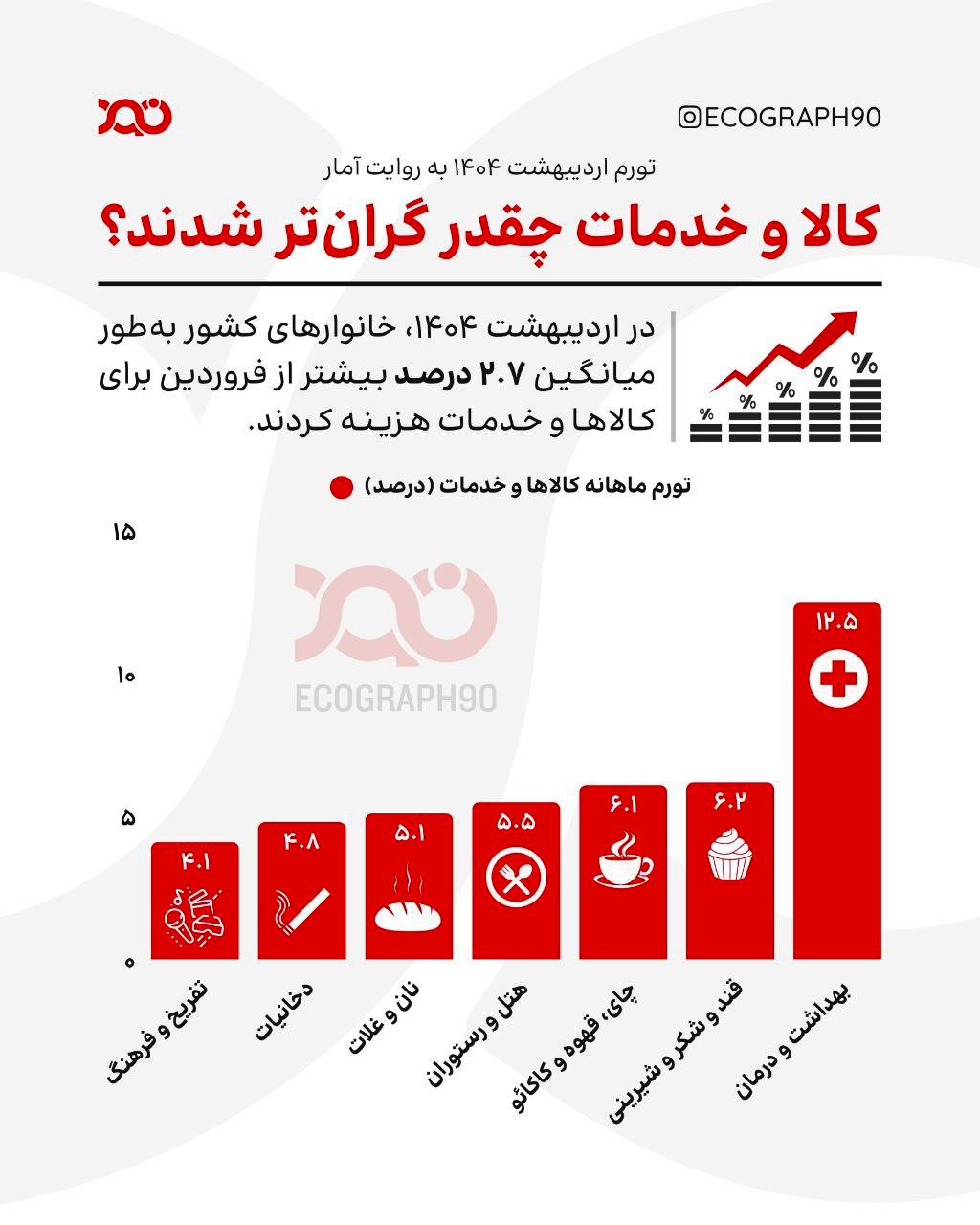 کالا و خدمات چقدر گران‌تر شدند؟