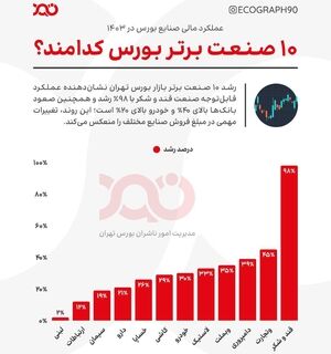 رکوردشکنی صنایع در بورس تهران!