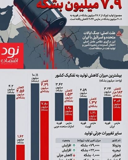 شوک نفتی به اوپک؛ سقوط ۷.۸ میلیون بشکه‌ای پس از حملات به ایران