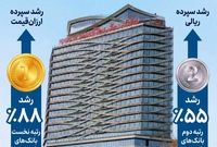 بانک گردشگری رتبه نخست رشد سپرده‌های ارزان‌قیمت در بین بانک های خصوصی را کسب کرد