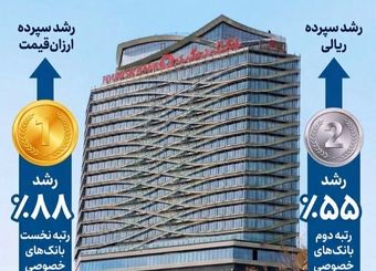 بانک گردشگری رتبه نخست رشد سپرده‌های ارزان‌قیمت در بین بانک های خصوصی را کسب کرد