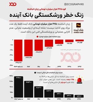بحران زیان در بانک آینده!