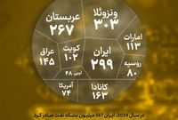 ️ایران دومین کشور با بیشترین ذخایر نفتی اثباتی