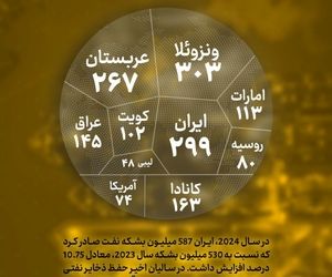 ️ایران دومین کشور با بیشترین ذخایر نفتی اثباتی
