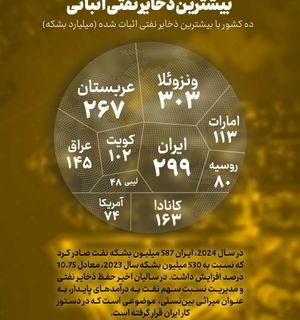 ️ایران دومین کشور با بیشترین ذخایر نفتی اثباتی