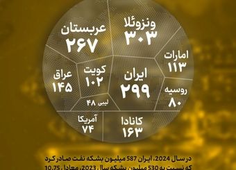 ️ایران دومین کشور با بیشترین ذخایر نفتی اثباتی