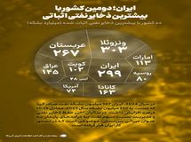️ایران دومین کشور با بیشترین ذخایر نفتی اثباتی
