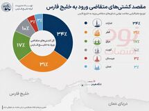 از ابتدای اردیبهشت ۳۰۰ کشتی غیرایرانی برای عبور ایمن از تنگه هرمز مجوز گرفتند
