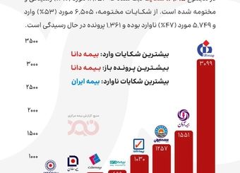 تمرکز شکایات بیمه‌ای در ۱۴۰۴؛ 
کدام شرکت‌ها مسئله‌دارترند؟