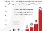 تمرکز شکایات بیمه‌ای در ۱۴۰۴؛ 
کدام شرکت‌ها مسئله‌دارترند؟