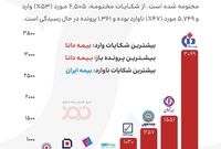 تمرکز شکایات بیمه‌ای در ۱۴۰۴؛ 
کدام شرکت‌ها مسئله‌دارترند؟