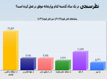 وزارت ارتباطات طی یکسال گذشته با 24.53 درصد بهترین عملکرد را کسب کرد