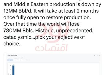 حداقل دو ماه زمان لازم است تا تولید نفت به حالت قبلی برگردد