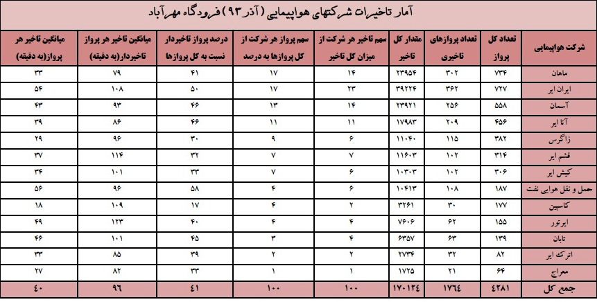 "ایران ایر" و"ماهان" با بیشترین تاخیر پرواز  در آذرماه رکورد زدند + جدول