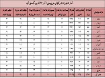 "ایران‌ ایر" و"ماهان" با بیشترین تاخیر پرواز  در آذرماه رکورد زدند + جدول