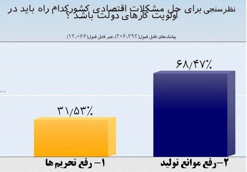 پاسخ معنادار مردم به نظرسنجی پایش؛ 68درصد "رفع موانع تولید"_ 32درصد "رفع تحریم‌ها"