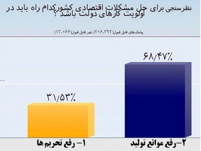 پاسخ معنادار مردم به نظرسنجی پایش؛ 68درصد "رفع موانع تولید"_ 32درصد "رفع تحریم‌ها"