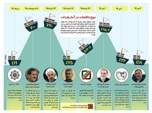 به کدام آمار  واردات استناد کنیم؛ گمرک یا اظهارات مقامات دولتی؟ + اینفوگرافی